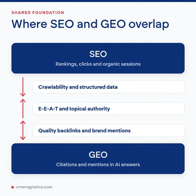 SEO vs GEO Explained: Key Differences, Overlaps and Strategy