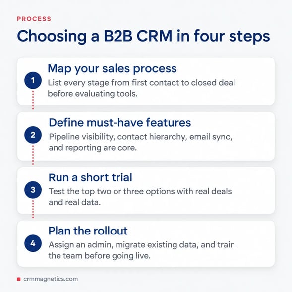 B2B CRM Solutions: How to Choose, Implement and Scale