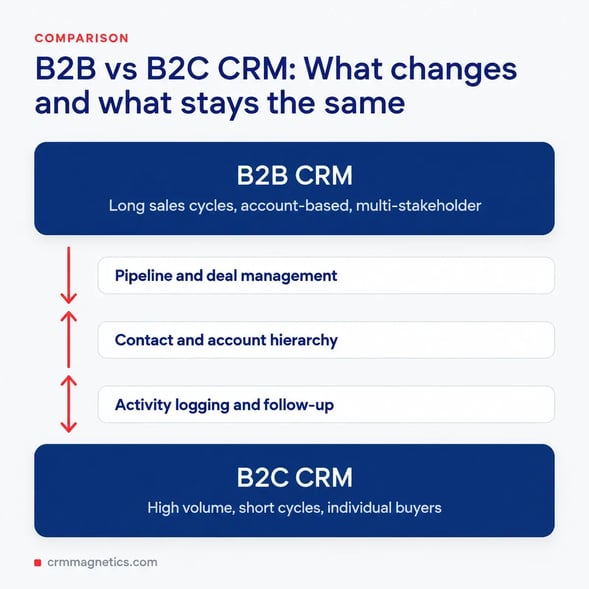 B2B CRM Solutions: How to Choose, Implement and Scale