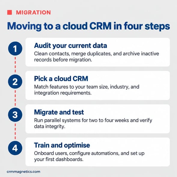 Cloud-Based CRM Solutions: Benefits, Features and Selection Guide