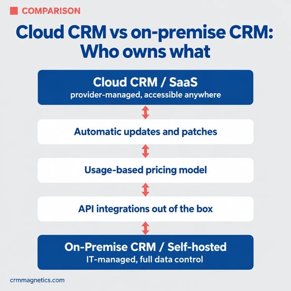 Cloud-Based CRM Solutions: Benefits, Features and Selection Guide