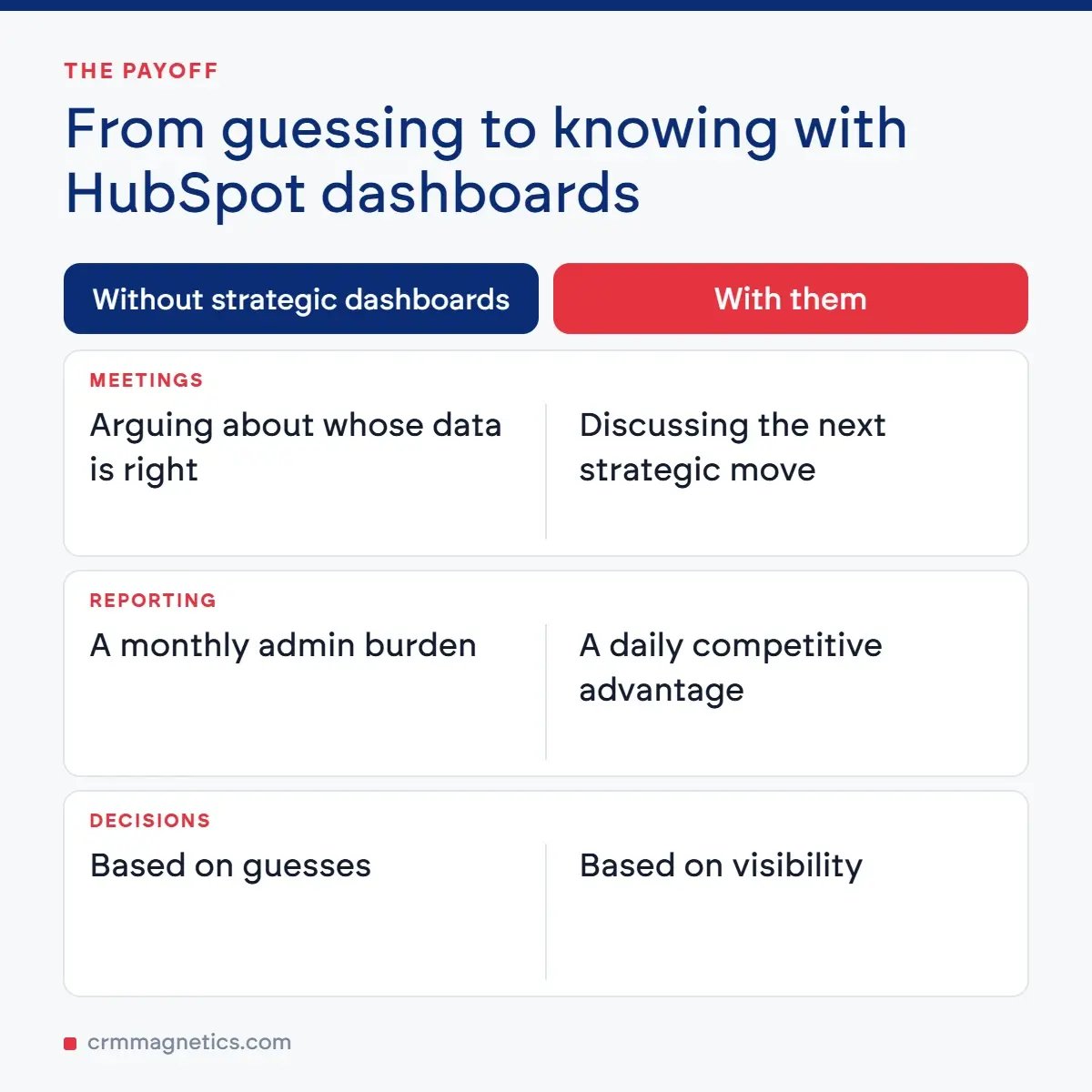 From guessing to knowing with HubSpot dashboards