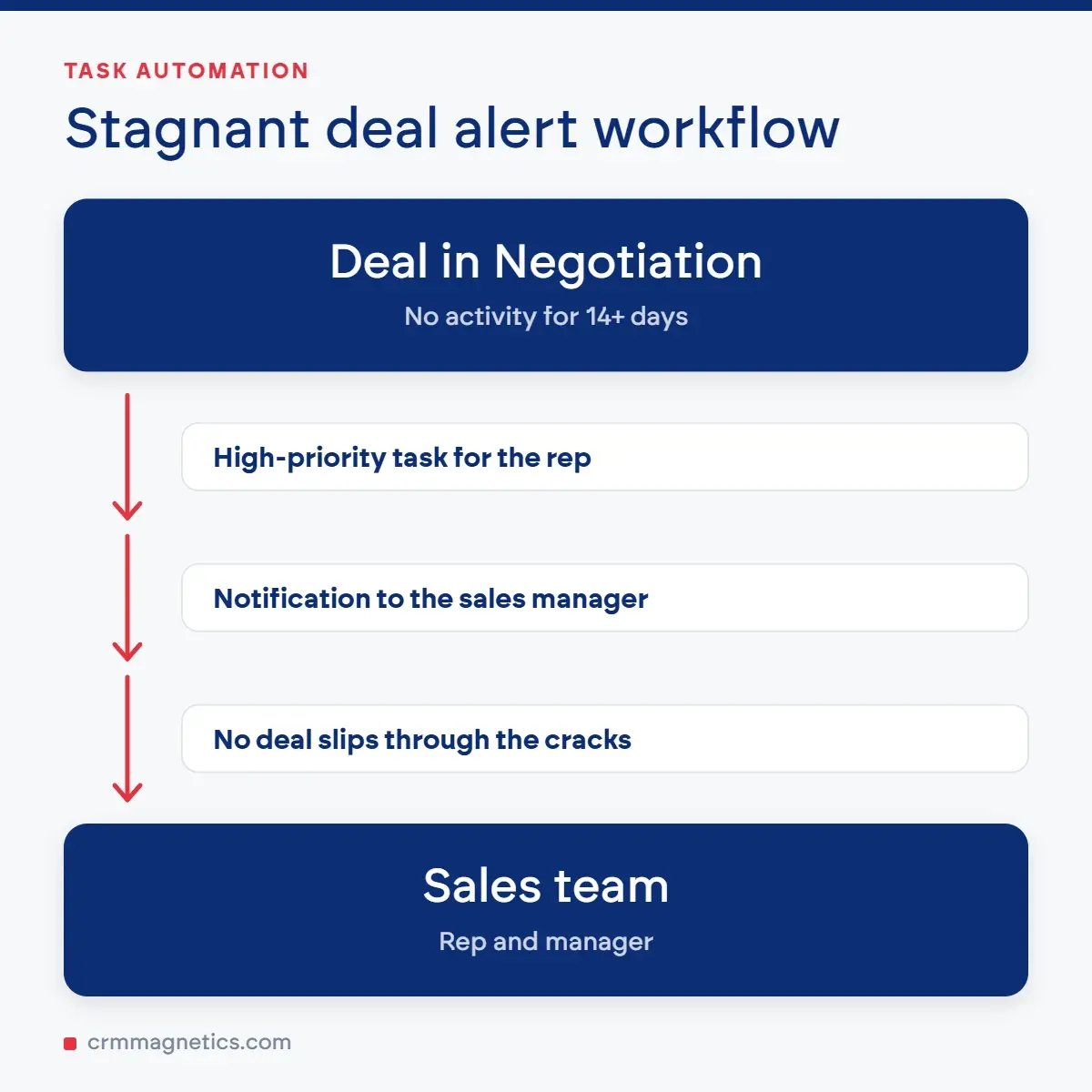 Stagnant deal alert workflow