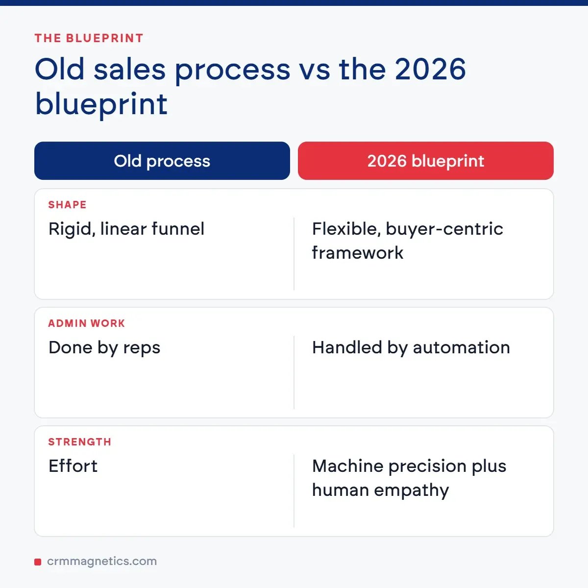 Old sales process vs the 2026 blueprint