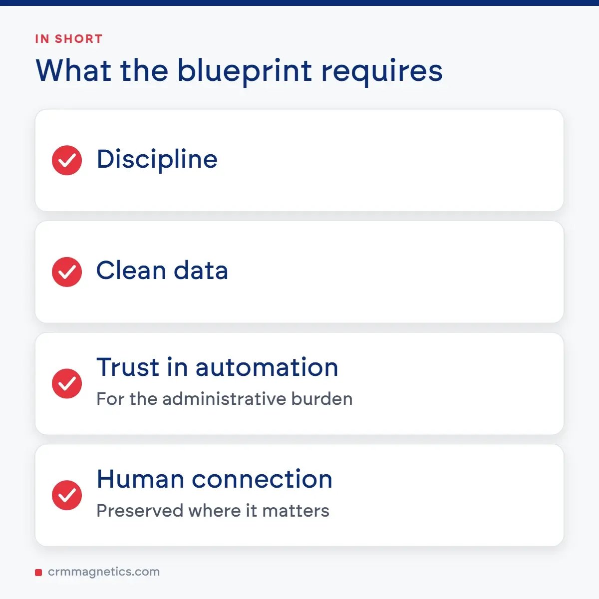 What the blueprint requires