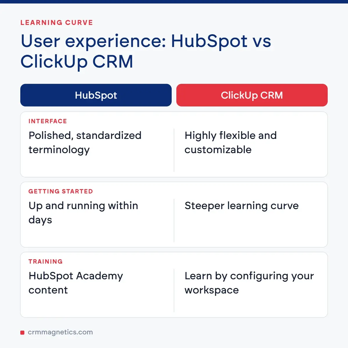 User experience: HubSpot vs ClickUp CRM