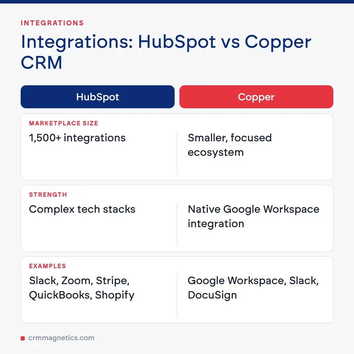 Integrations: HubSpot vs Copper CRM