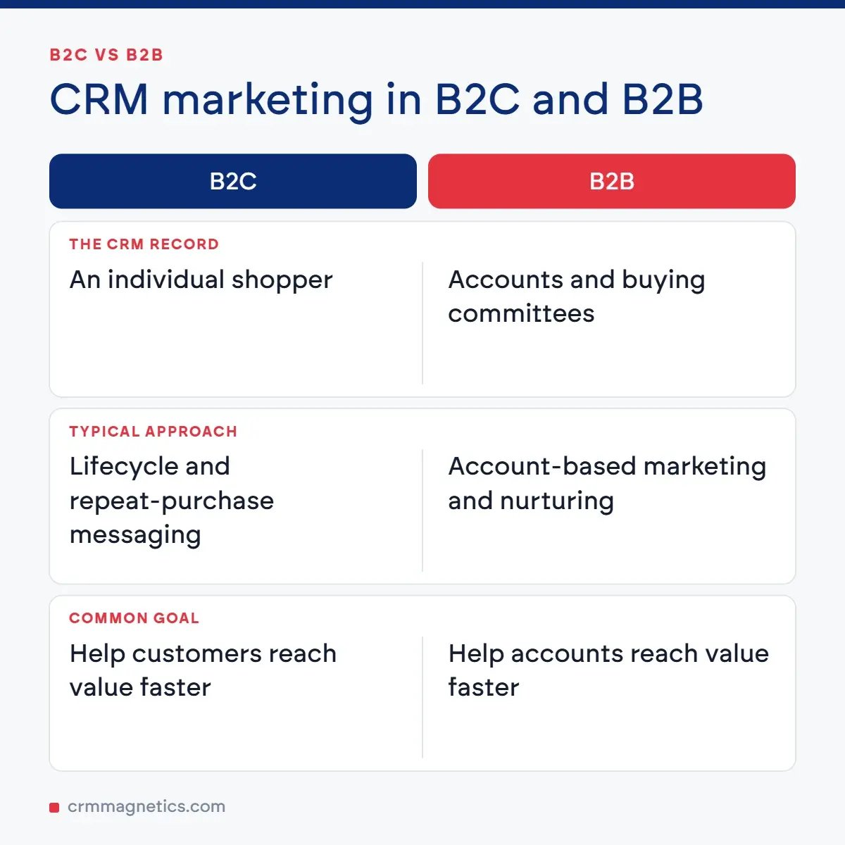 CRM marketing in B2C and B2B