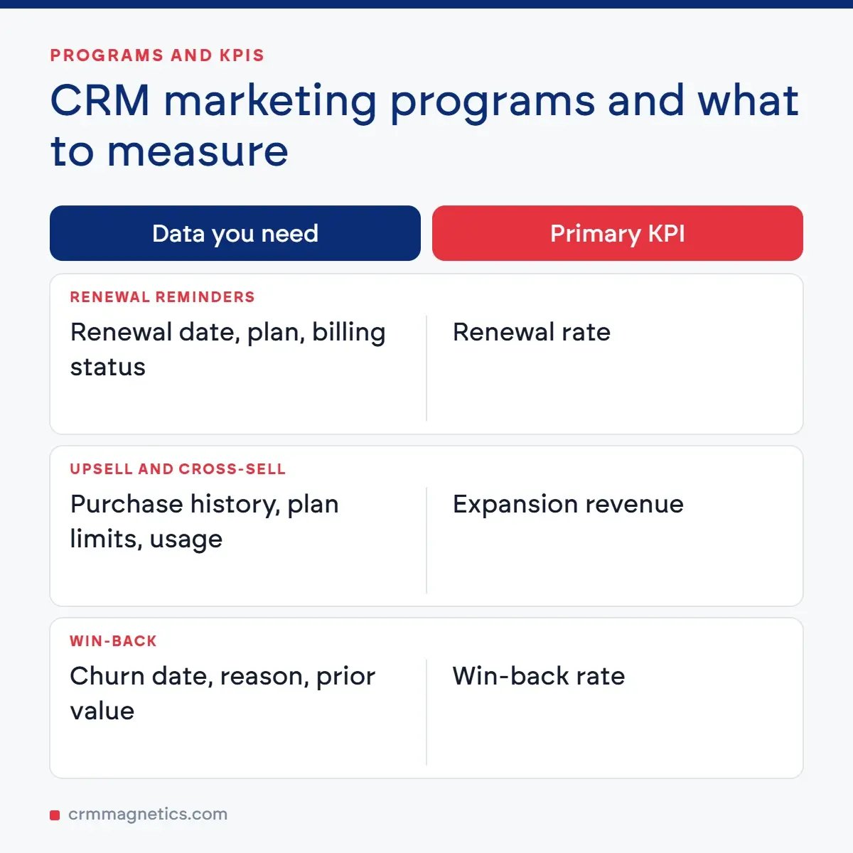 CRM marketing programs and what to measure