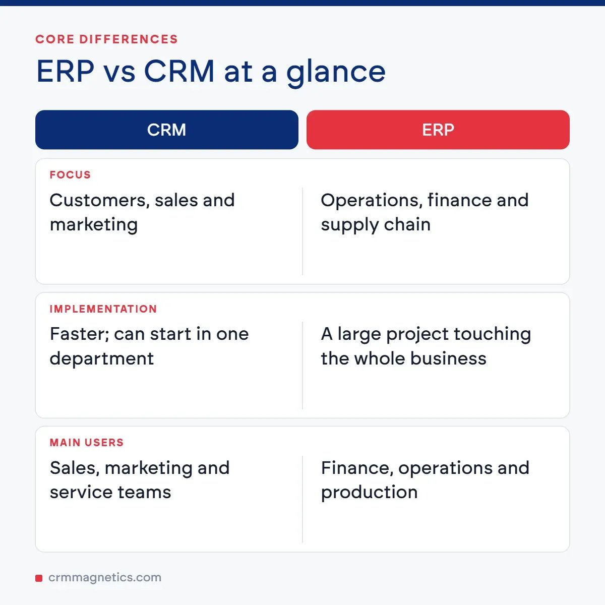 ERP vs CRM at a glance