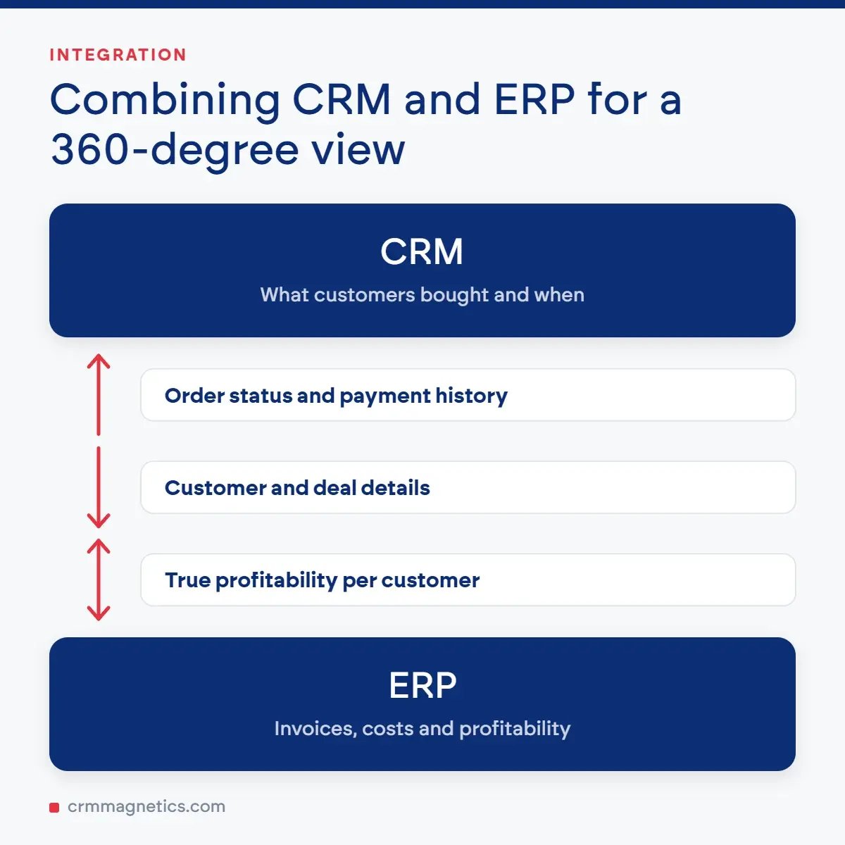 Combining CRM and ERP for a 360-degree view