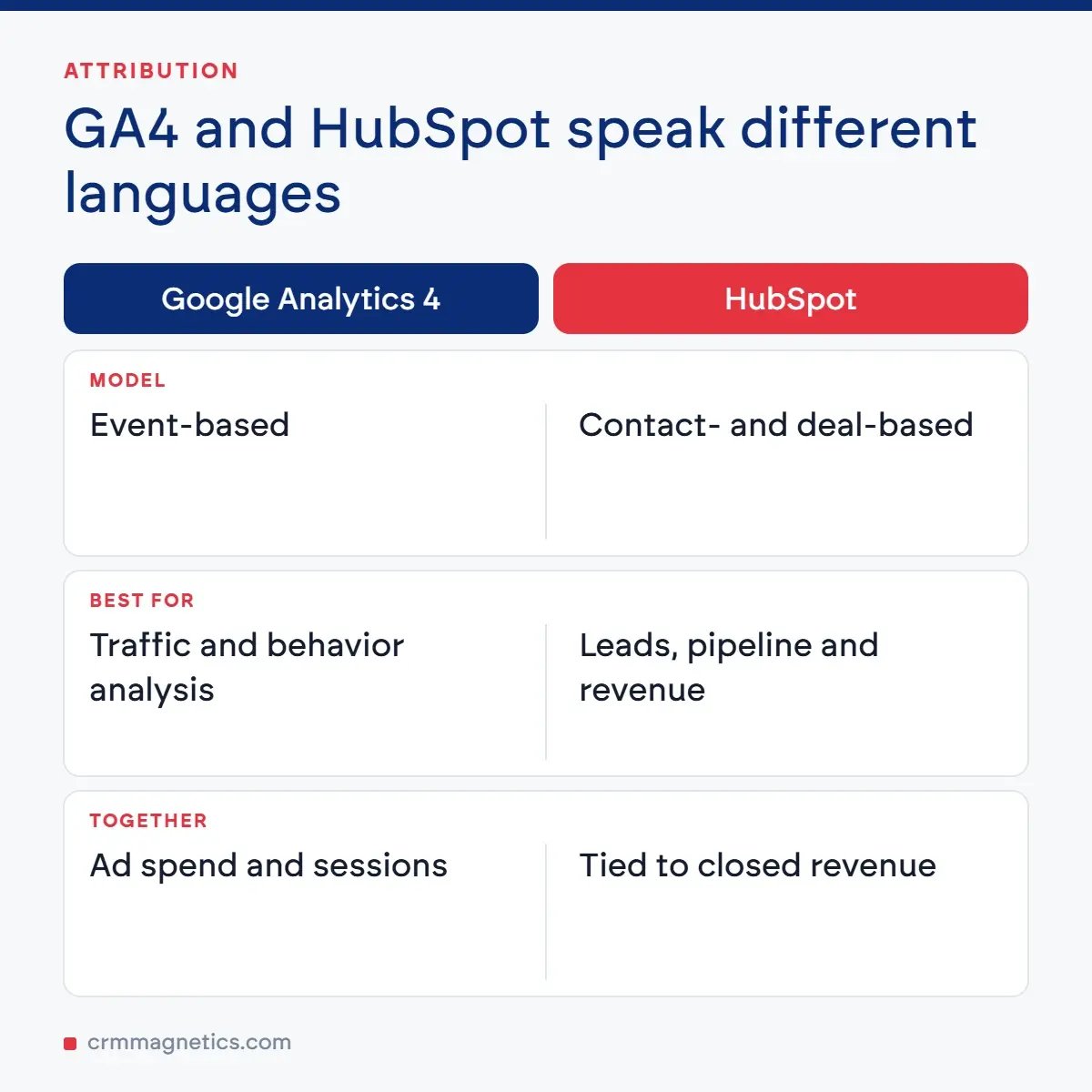 GA4 and HubSpot speak different languages