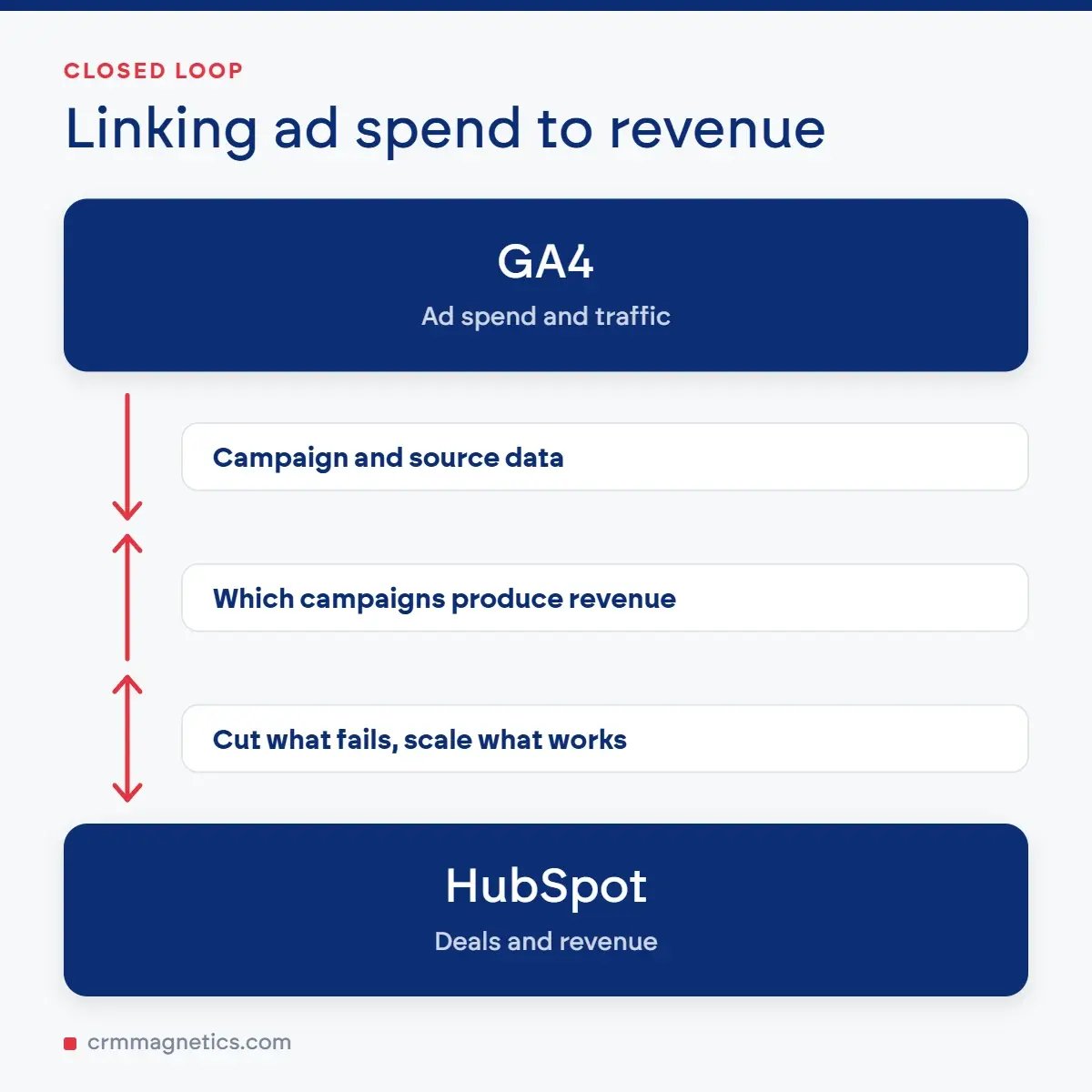 Linking ad spend to revenue