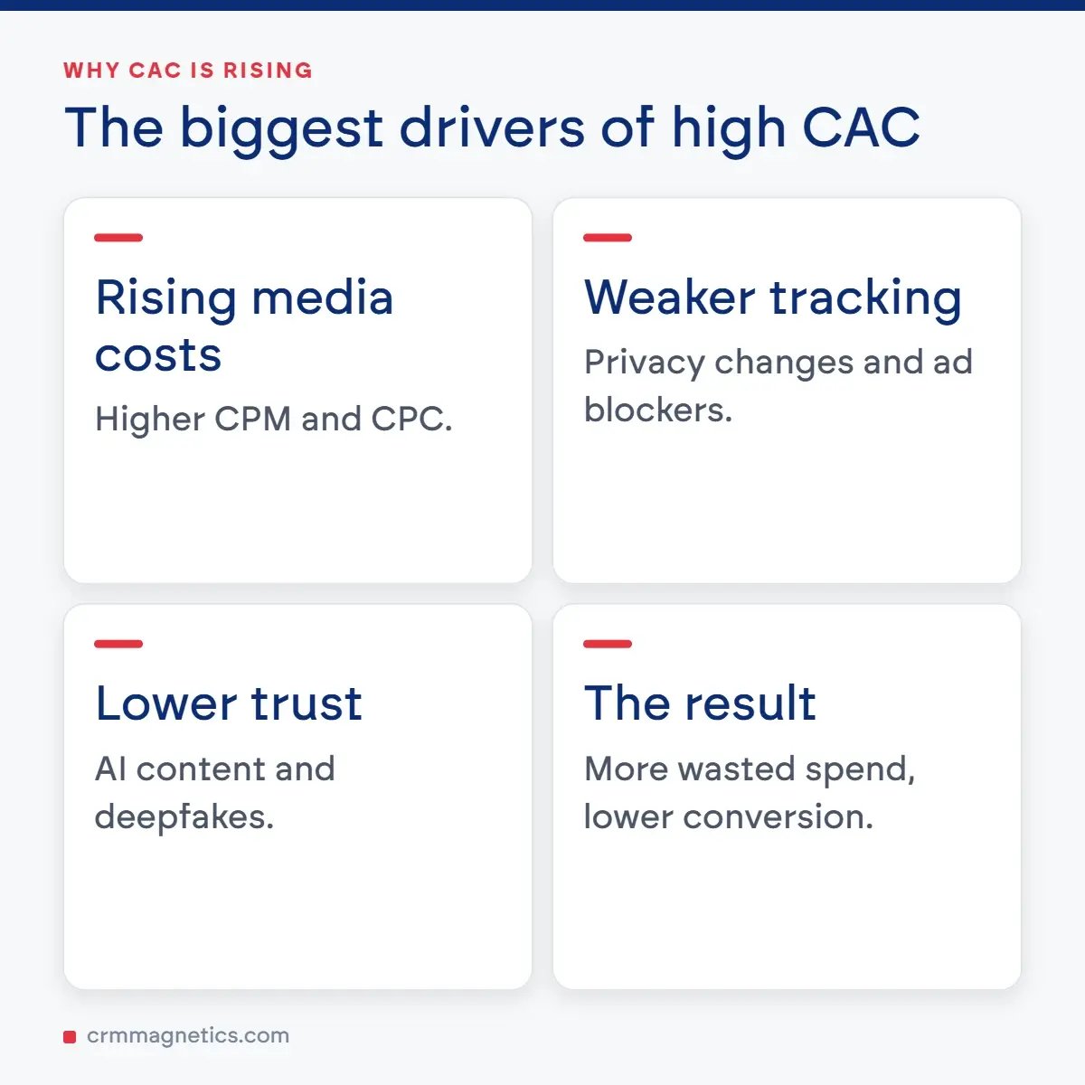 The biggest drivers of high CAC