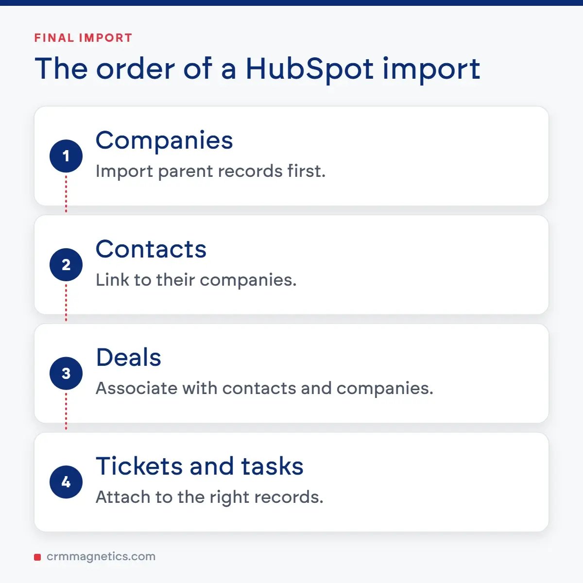 The order of a HubSpot import