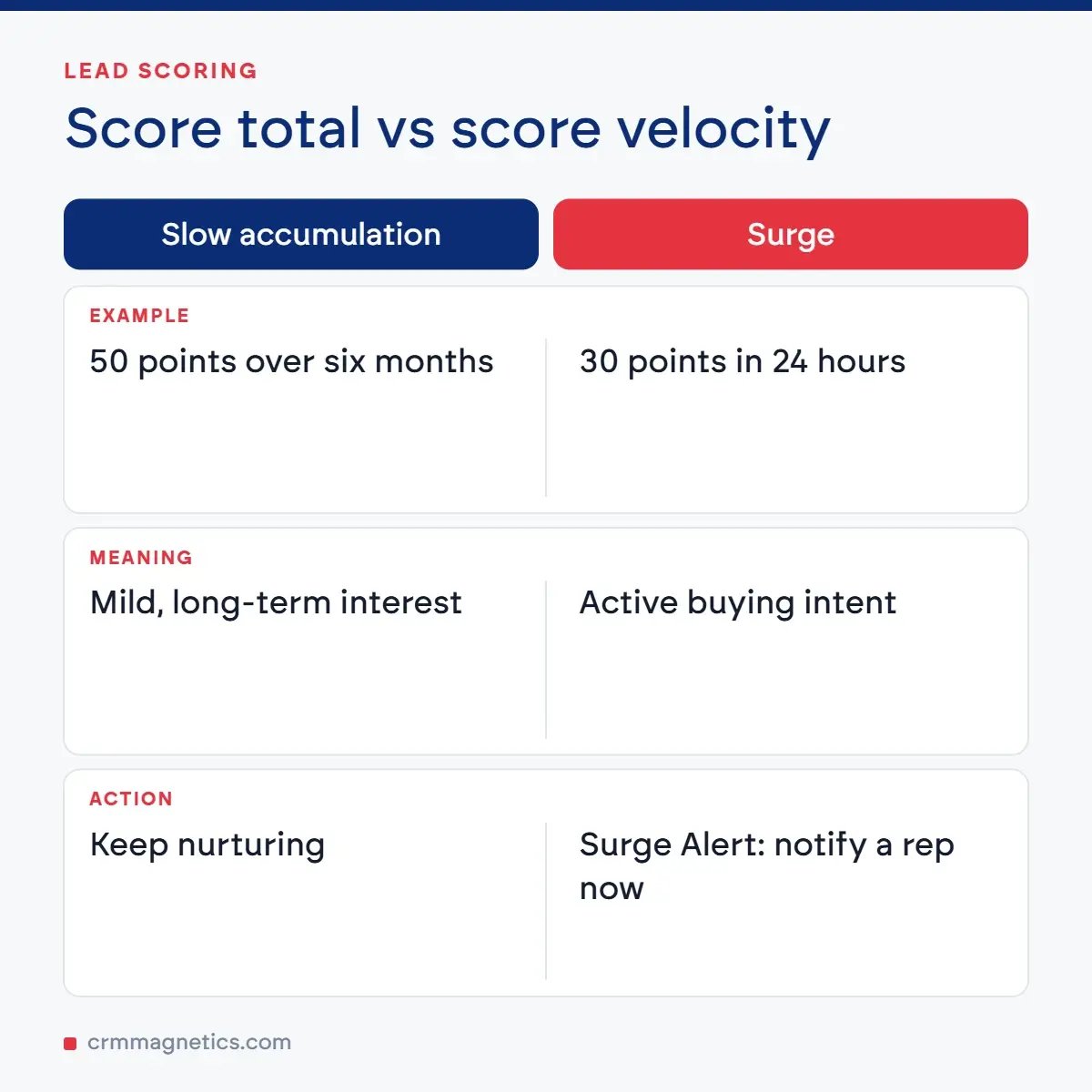 Score total vs score velocity