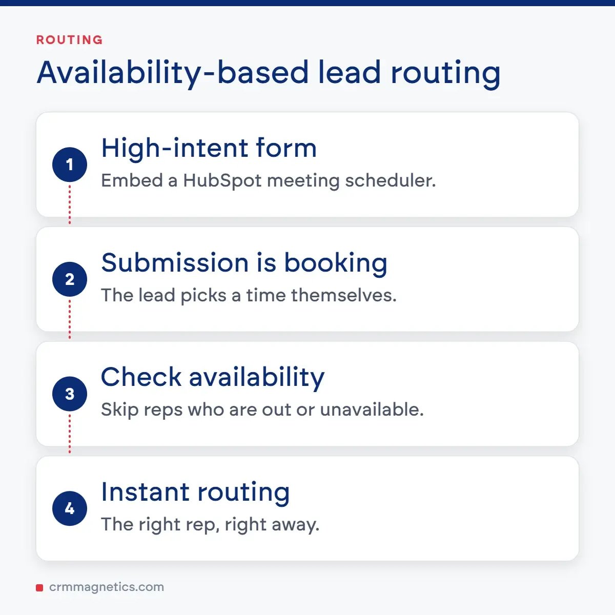 Availability-based lead routing