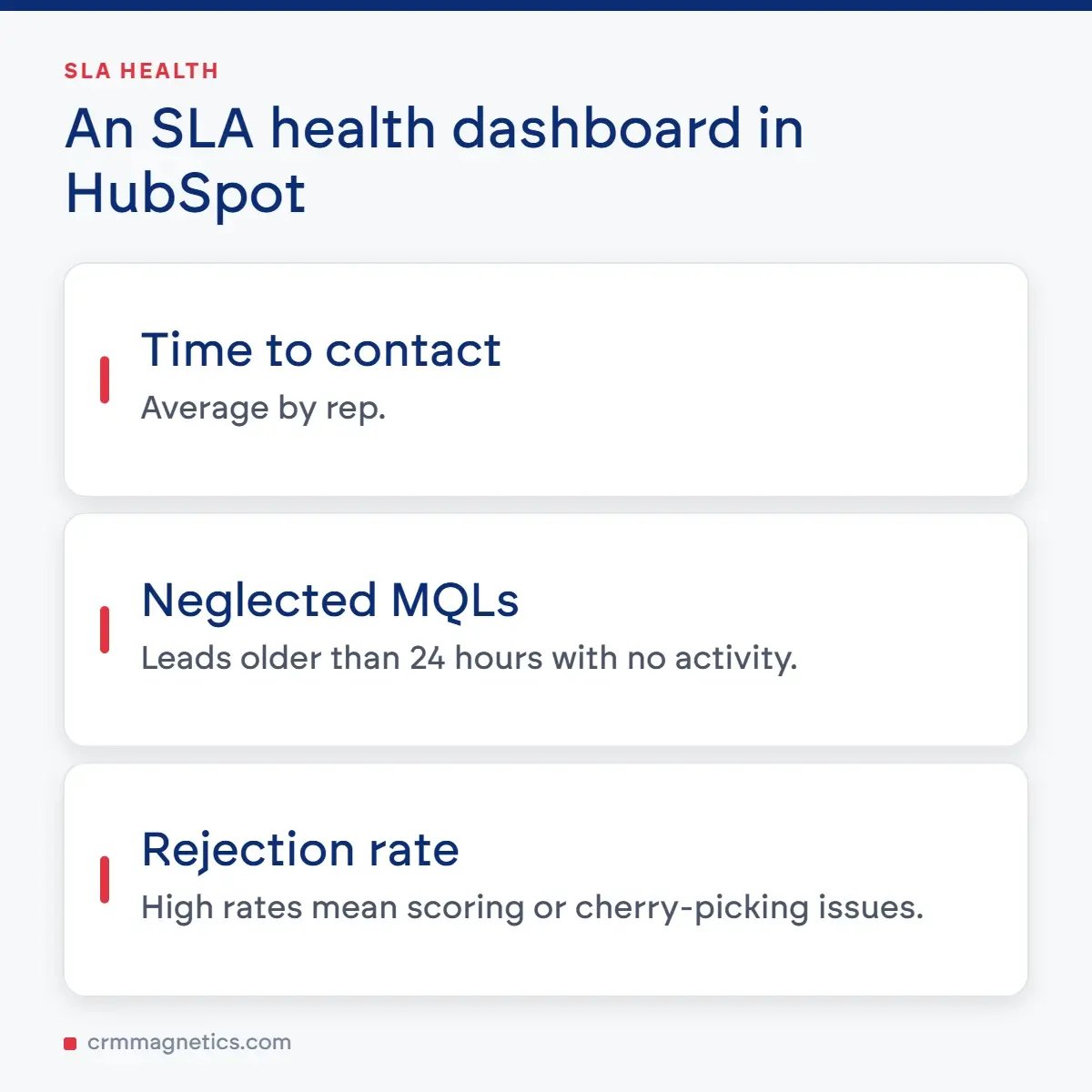 An SLA health dashboard in HubSpot