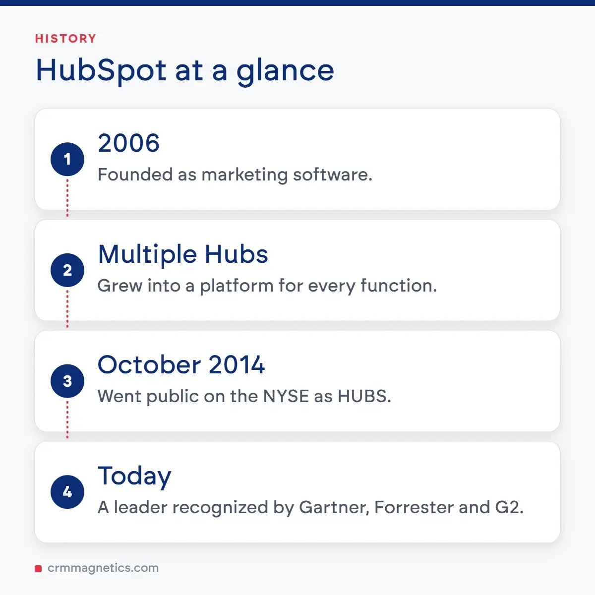 HubSpot at a glance