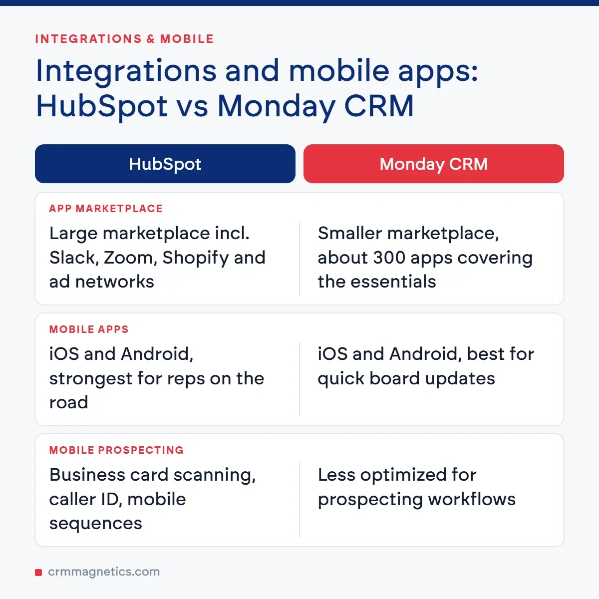 Integrations and mobile apps: HubSpot vs Monday CRM
