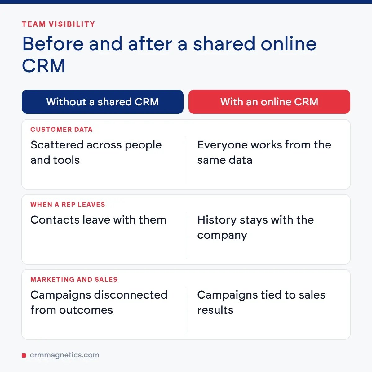 Before and after a shared online CRM
