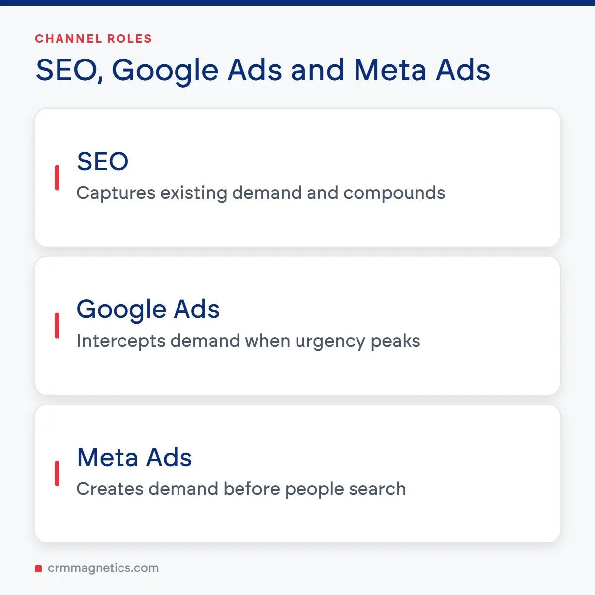 SEO, Google Ads and Meta Ads