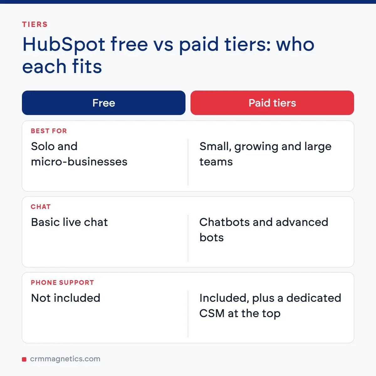 HubSpot free vs paid tiers: who each fits