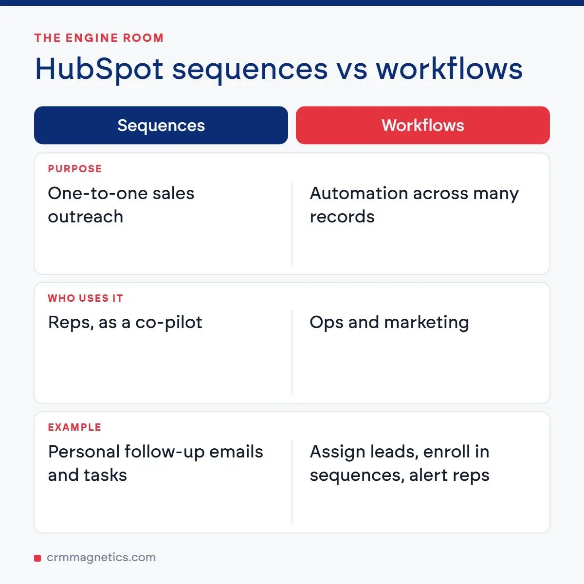 HubSpot sequences vs workflows