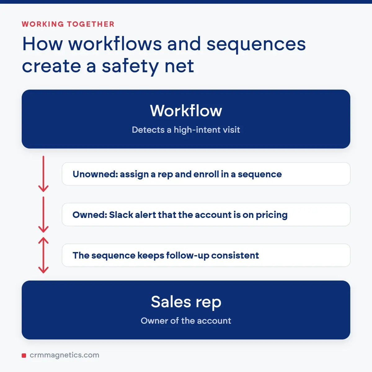 How workflows and sequences create a safety net