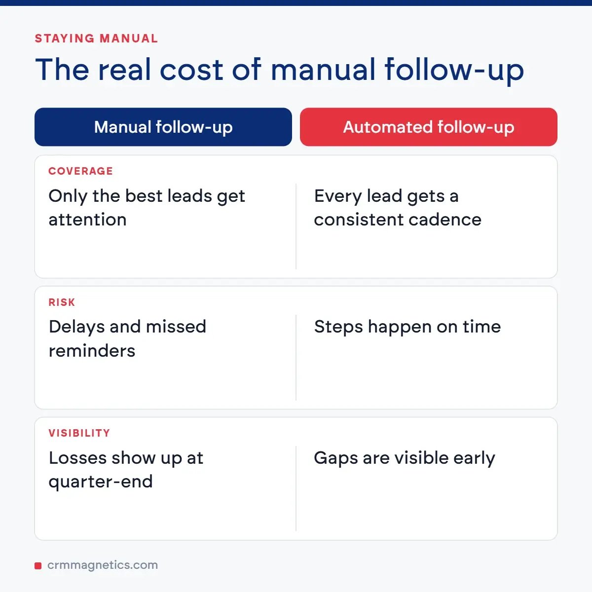 The real cost of manual follow-up