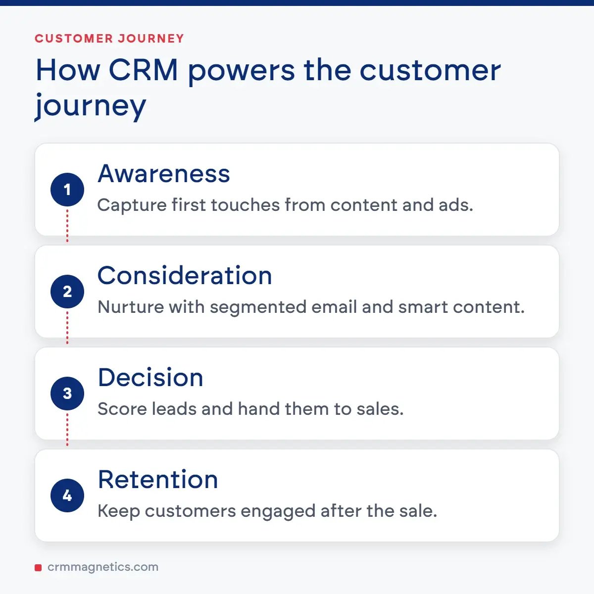 How CRM powers the customer journey